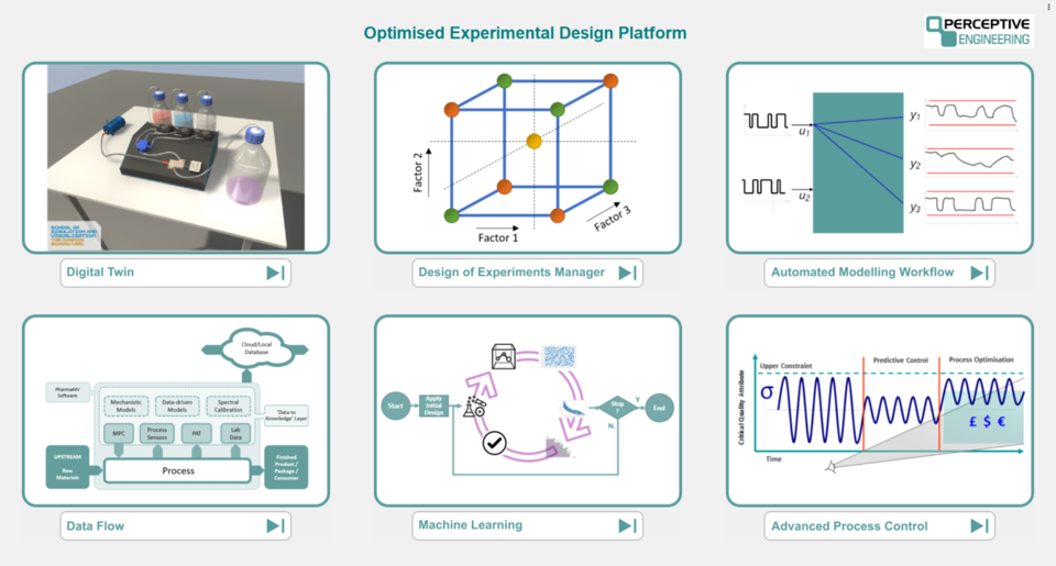 digital twin, automated modelling, machine learning
